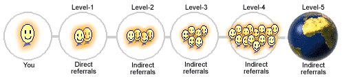 Urge2Net Direct & Indirect Referrals